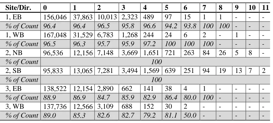 Table 4-3 Average Bluetooth Observations Per Minute 
