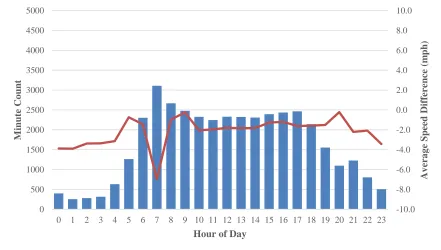 Figure 4-12 Site 1 Eastbound Hourly Count and Average Speed Difference Plot 