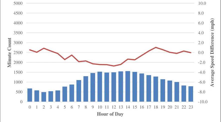 Figure 4-14 Site 2 Northbound Hourly Count and Average Speed Difference Plot 