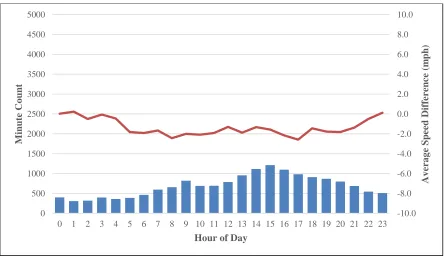 Figure 4-16 Site 3 Eastbound Hourly Count and Average Speed Difference Plot 
