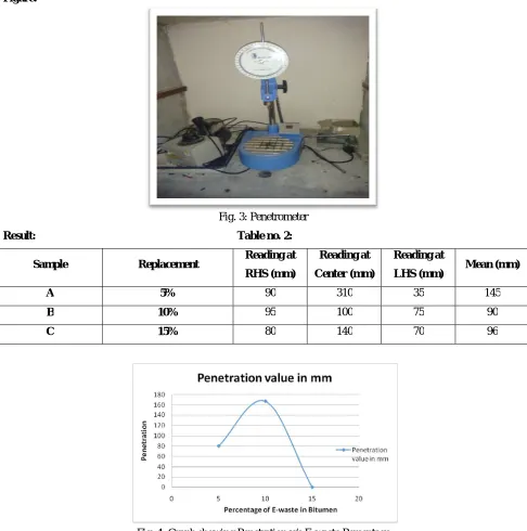 Fig. 4: Graph showing Penetration v/s E-waste Percentage 