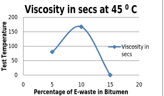 Fig. 6: Graph showing Softening Point v/s E-waste Percentage 
