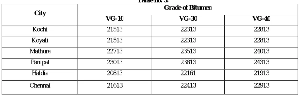 Fig. 8: Graph showing Test Temperature v/s E-waste Percentage 