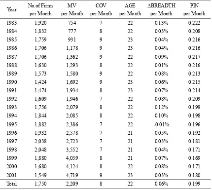 Table 3.1 Summary Statistics 