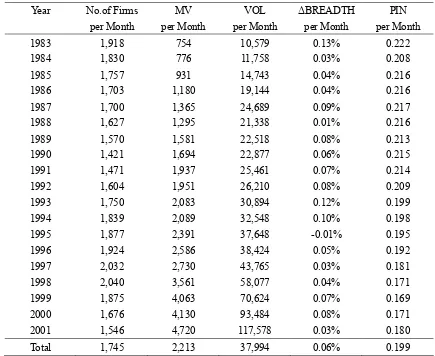 Table 4.1 Summary Statistics 