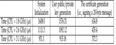 Table 01. Running Time for Each Phase of the Basic Protocol of DiDrip (Except the Sensor Node Verification Phase) 