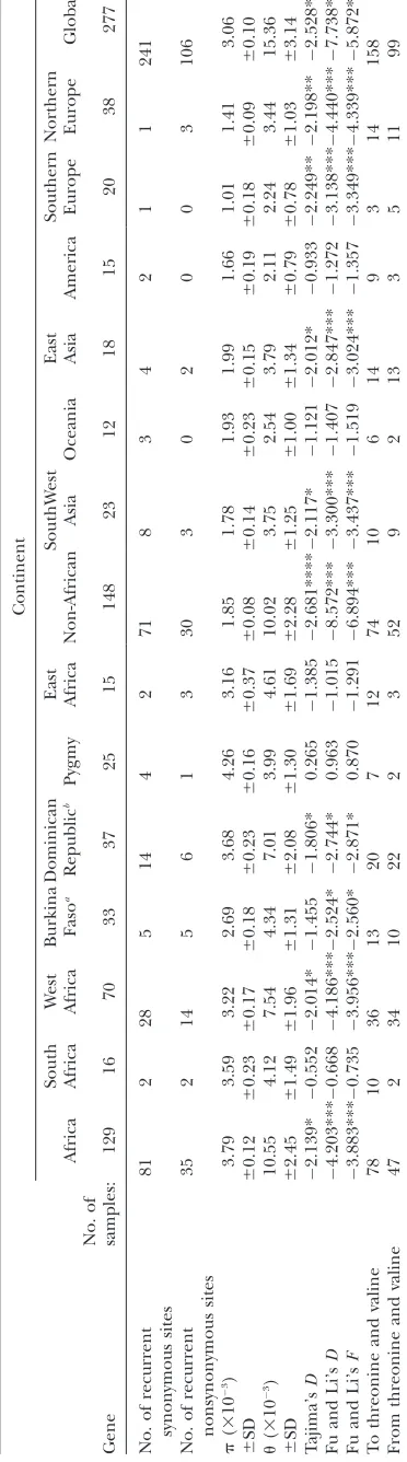 TABLE 3