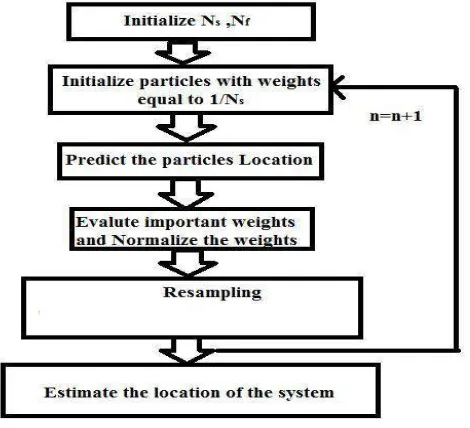 Fig. 2 Particle Filter 