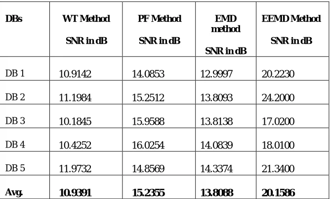 Table 4.1 SNR COMPARISON   