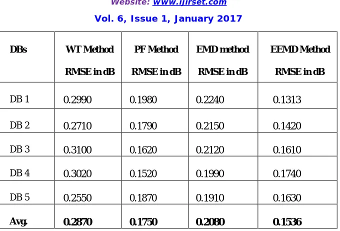 Table 4.2 RMSE COMPARISON 