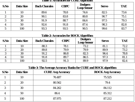 Table 1: Accuracies for CURE Algorithm 