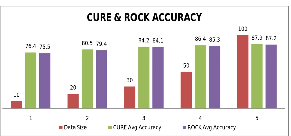 Figure 1: Average Accuracy Graph for both CURE and ROCK Algorithm  