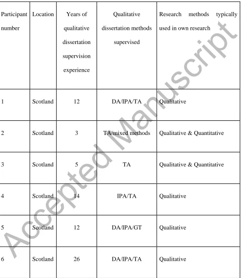 Table1. Overview of participant demographics. 