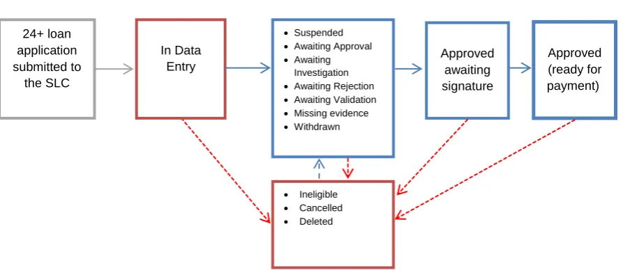 Figure 1 – Process map of application states 