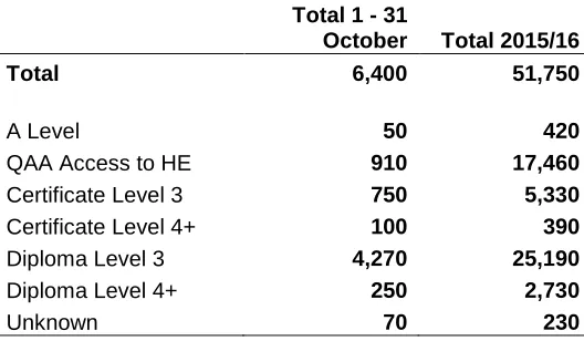 Table 3 - 24+ Advanced Learning Loans Applications Received for Academic Year 2015/16, by Provision Type 
