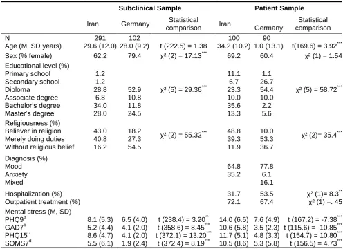 Table 1. Descriptive Statistics of Psychometric Properties of the Persian Version of the Patients and the   Healthy Sample in Iran and Germany 