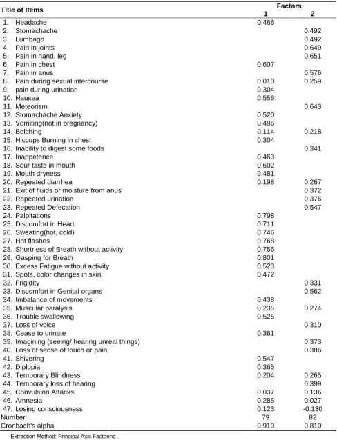 Table 3. Factor Analysis of Screening for Somatic Symptom Disorders-7(SOMS-7) in Patients with Anxious/Mood Disorder  
