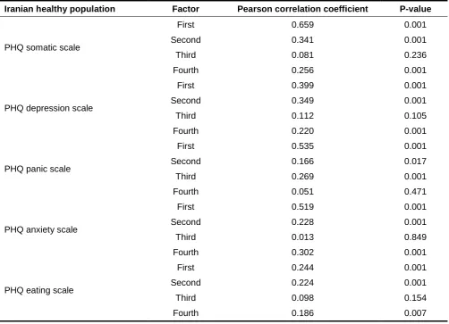 Table 5. Correlation between Screening for Somatic Symptom Disorders-7(SOMS-7) Factors and PHQ Scores in Patients 