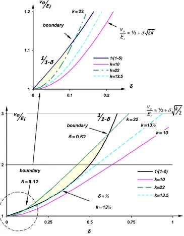 Fig .5. Voltage transfer function variation with duty cycle, showing discontinuous current boundaries