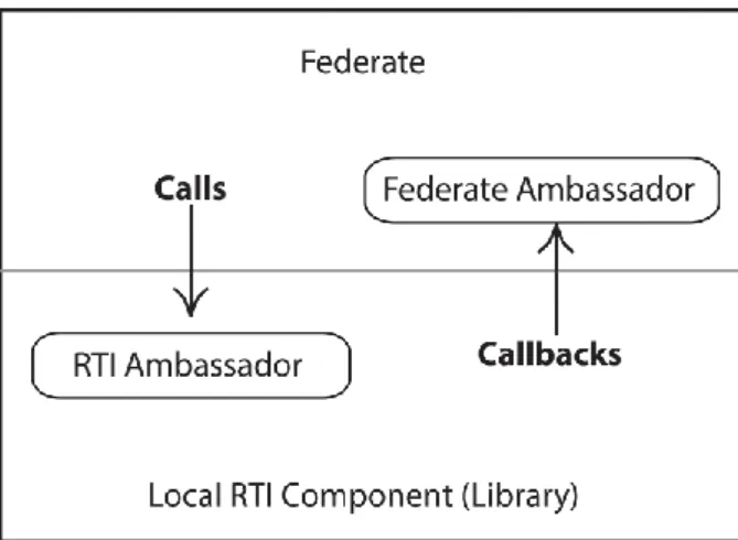 Figure  4  shows  the  details  on  what  happen  if  a  class  federate  is  instantiated  during  a  distributed  simulation  experiment