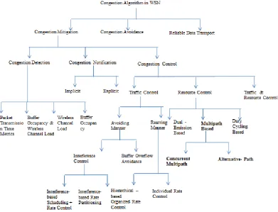 Fig. 2. Classification of Congestion algorithms in wireless sensor network. 