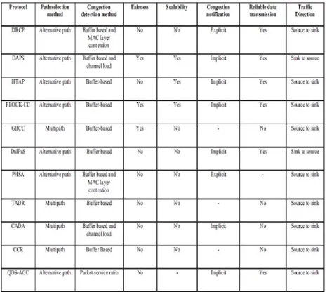 Table 1: Comparative Analysis of Resources utilization based congestion control protocols