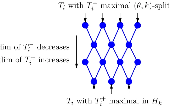 Figure 1.1: The lattice of Hk-conjugacy classes of θ-stable maximal k-split tori