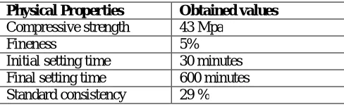 Table 1: Properties of 43 grade Cement  