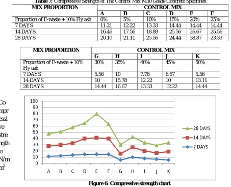 Table 7: Compressive Strength of The Control Mix M30 Grade Concrete SpecimenMIX PROPORTION  CONTROL MIX 