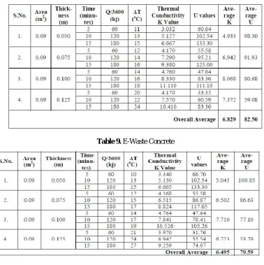 Table 9. E-Waste Concrete 