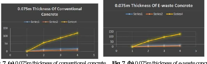 Fig. 7. (a)  0.075m thickness of conventional concrete     Fig. 7. (b) 0.075m thickness of e-waste concrete  