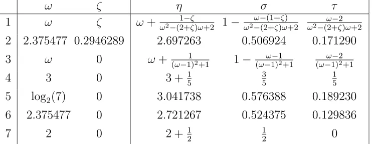 Table 6.1: Determinantal bit/division-free complexity exponent η.