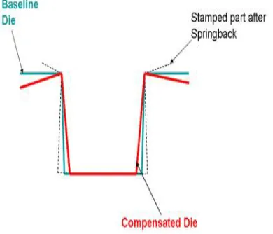 Figure 3 Die Compensation   