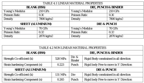 TABLE 4.1 LINEAR MATERIAL PROPERTIES DIE, PUNCH & BINDER Young’s Modulus 210 GPa 