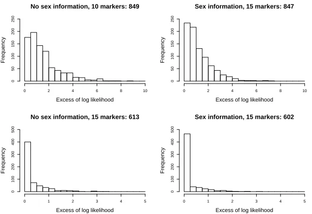 Figure 4: Simulation results for pedigree in Figure 2. The histograms shows the distributionof the diﬀerence of the maximum log-likelihood value and the log-likelihood value according tothe true pedigree, for the subset of simulated proﬁles for which these quantities were diﬀerent.(That is, the log10 likelihood ratio between the maximum-likelihood and true pedigree.) Thecaption of each histogram gives the total number of such diﬀerent values from 1000 simulations.