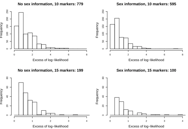 Figure 5: Simulation results for pedigree in Figure 3. The histograms shows the distributionof the diﬀerence of the maximum log-likelihood value and the log-likelihood value according tothe true pedigree, for the subset of simulated proﬁles for which these quantities were diﬀerent.The caption of each histogram gives the total number of such diﬀerent values from 1000simulations.