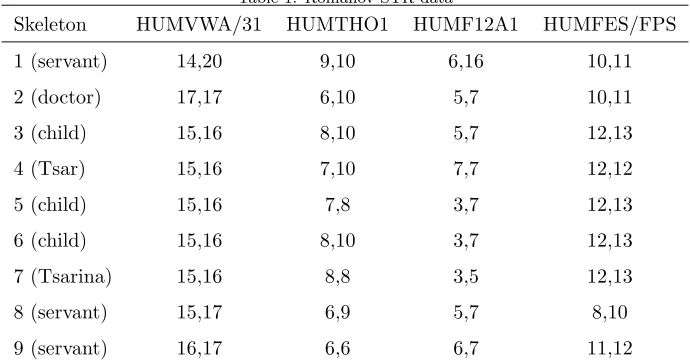 Table 1: Romanov STR data