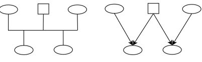 Figure 1: A simple pedigree showing two female half siblings, each of their mothers and theircommon father, using a standard pedigree diagram (left) and a Bayesian network representa-tion (right).
