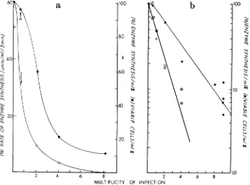 FIG. 3.measuredscale. Rate of 18-galactosidase synthesis measured between 6 and 1I min after induction (0) and cell viability 6 min after infection (@) as a function of ghost MOI plotted on (a) linear coordinates and (b) semilog When 5% of the cells are killed (upper arrow in frame a), enzyme synthesis is inhibited 50% (lower arrow).