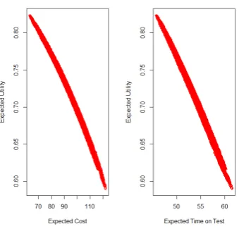 Figure 1.Expected utilities for the diﬀerent task orderings against expected cost (left) andexpected time on test (right).