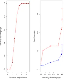 Figure 2.The probability of reaching the target reliability for a given number of tasks (left)and the ﬁnancial cost (red) and time on test (blue) against the probability of reaching thetarget reliability (right).