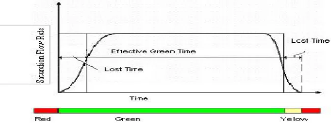Figure .1 The flow of traffic during the green period from a saturated approach   