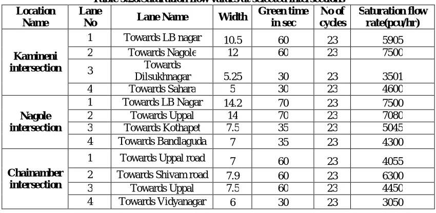 Table 5.26.Saturation flow values at selected intersections Lane Green time No of 