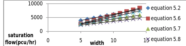 FIGURE 5.1. comparison of saturation flows of kamineni intersection to previous models 