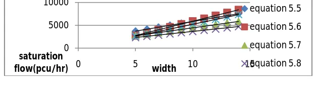 Figure.5.2. comparison of saturation flows of Nagole intersection to previous models width