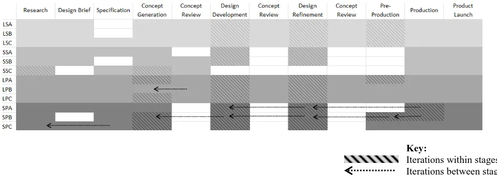 Figure 3: Common stages of the design process  All companies produced their own design briefs and/or specification with the exception of SPC which 