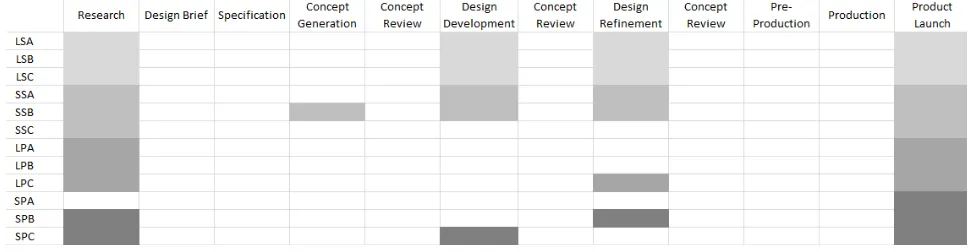 Figure 4: User involvement in the design process 