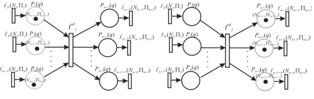 Fig. 6. Modeling the aggregation–duplication of possibilistic tokens through PPN: (a) before 3ring the aggrega- aggrega-tion–duplication transition t 1 ad , (b) after 3ring t 1 ad .