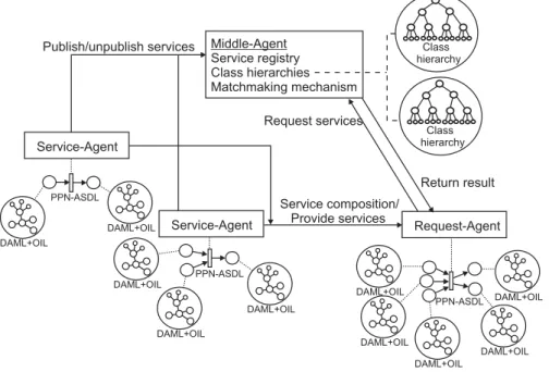 Fig. 7. Service-oriented framework for multiagent systems using PPN-ASDL.