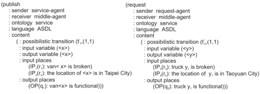 Fig. 10. (a) Publish a service via KQML. (b) Request a service via KQML.